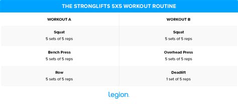How to Progress on Stronglifts 5×5 .